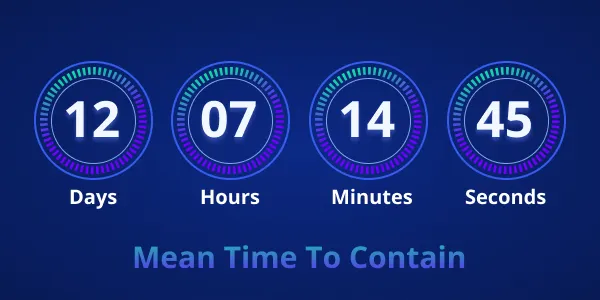 How Cyber Fusion Improves Mean Time To Contain (MTTC)?