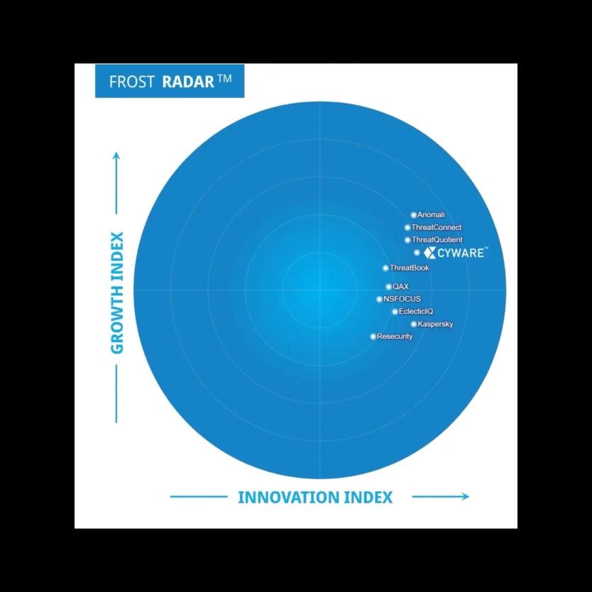 Cyware is a Recognized Leader in Frost & Sullivan's 2024 Threat Intelligence Platform Radar Report