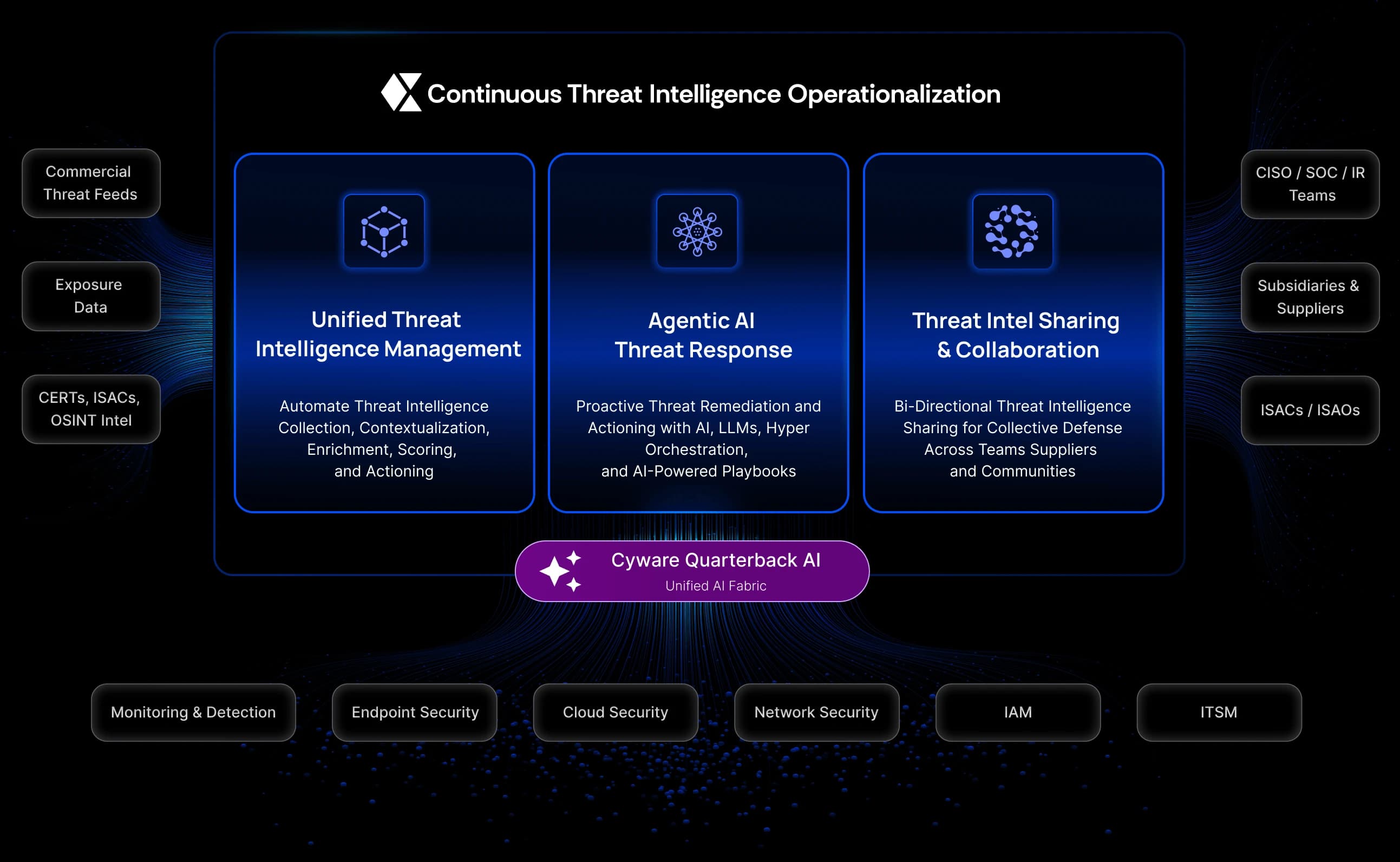 Cyware marketecture diagram highlighting end-to-end threat intelligence management, from detection to response to sharing