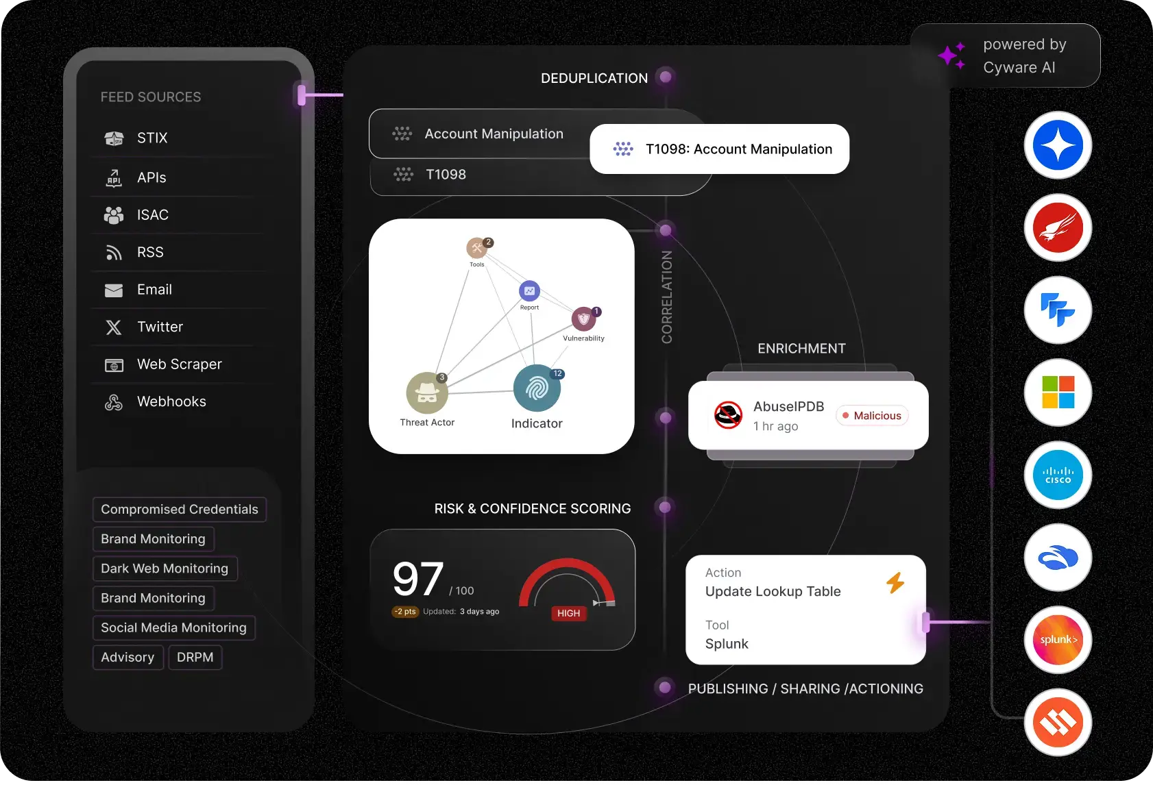 Illustration showing how Cyware unifies and operationalizes cyber threat intelligence within a single platform