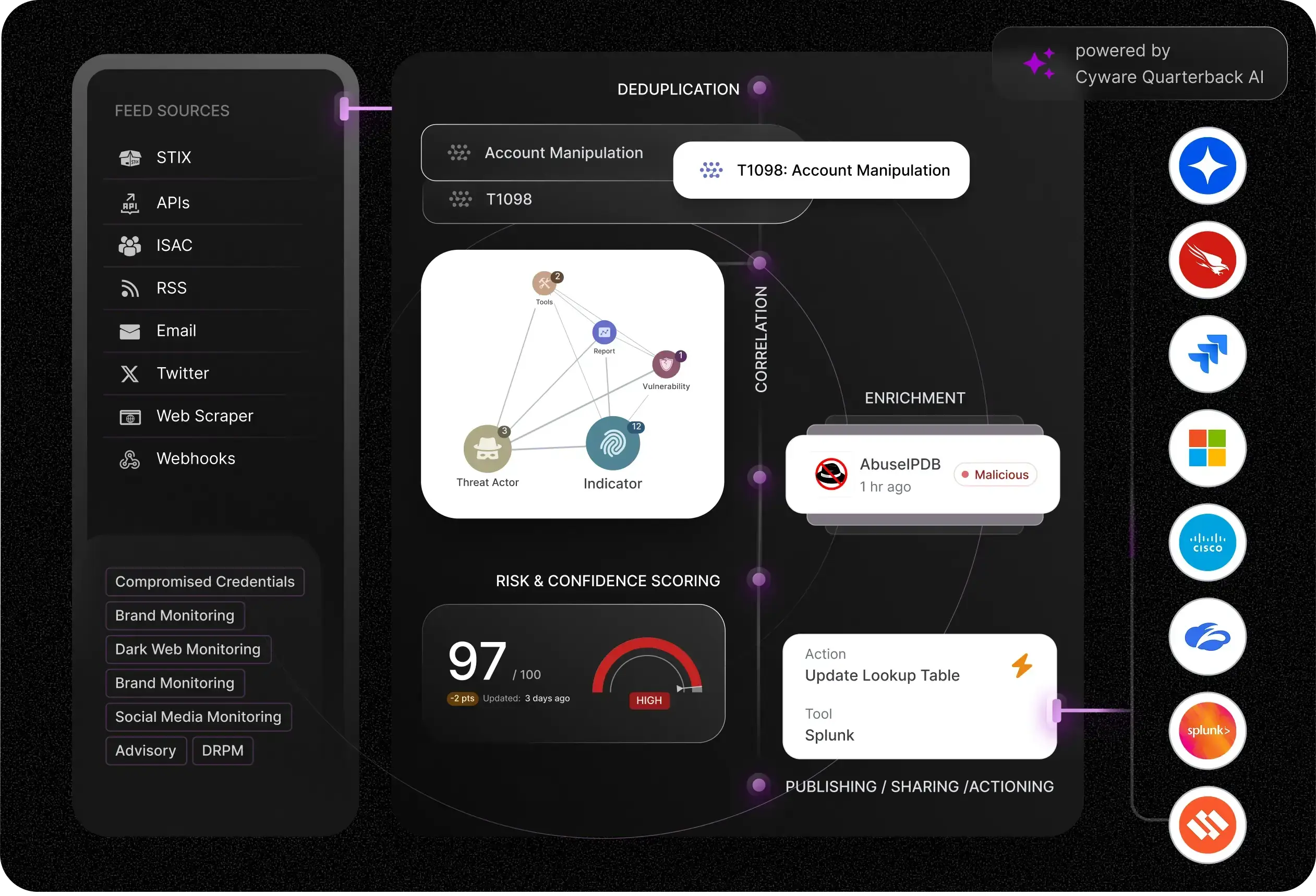 Illustration showing how Cyware unifies and operationalizes cyber threat intelligence within a single platform