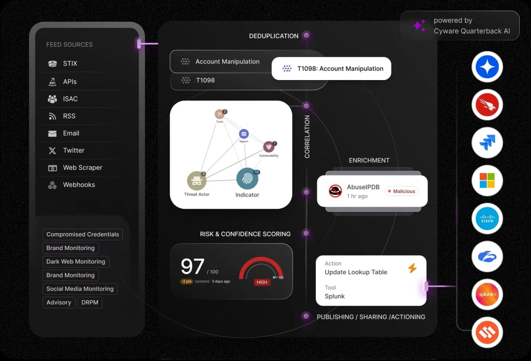 Illustration showing how Cyware unifies and operationalizes cyber threat intelligence within a single platform