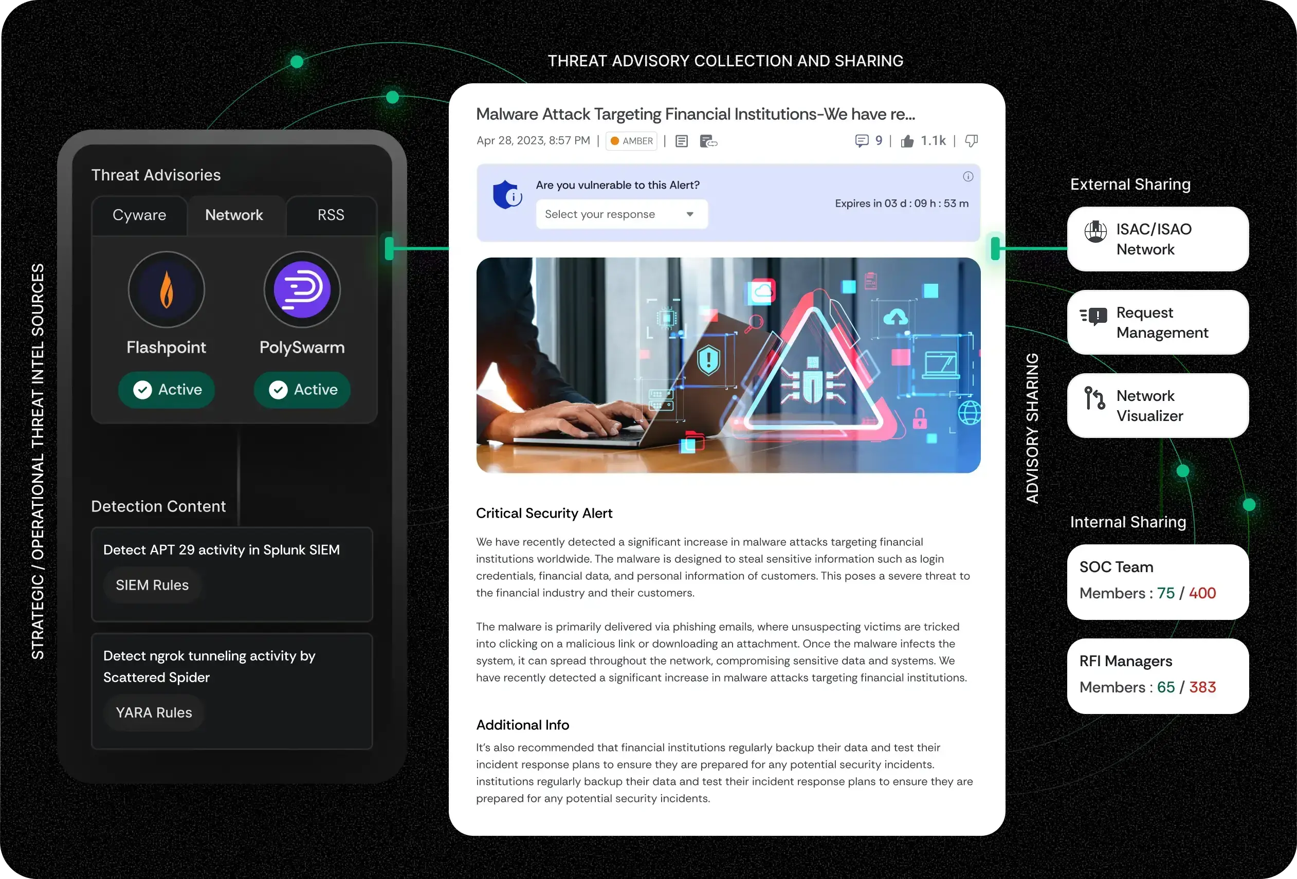 Illustration showing how Cyware enables you to collaborate and share cyber intelligence securely across your ecosystem