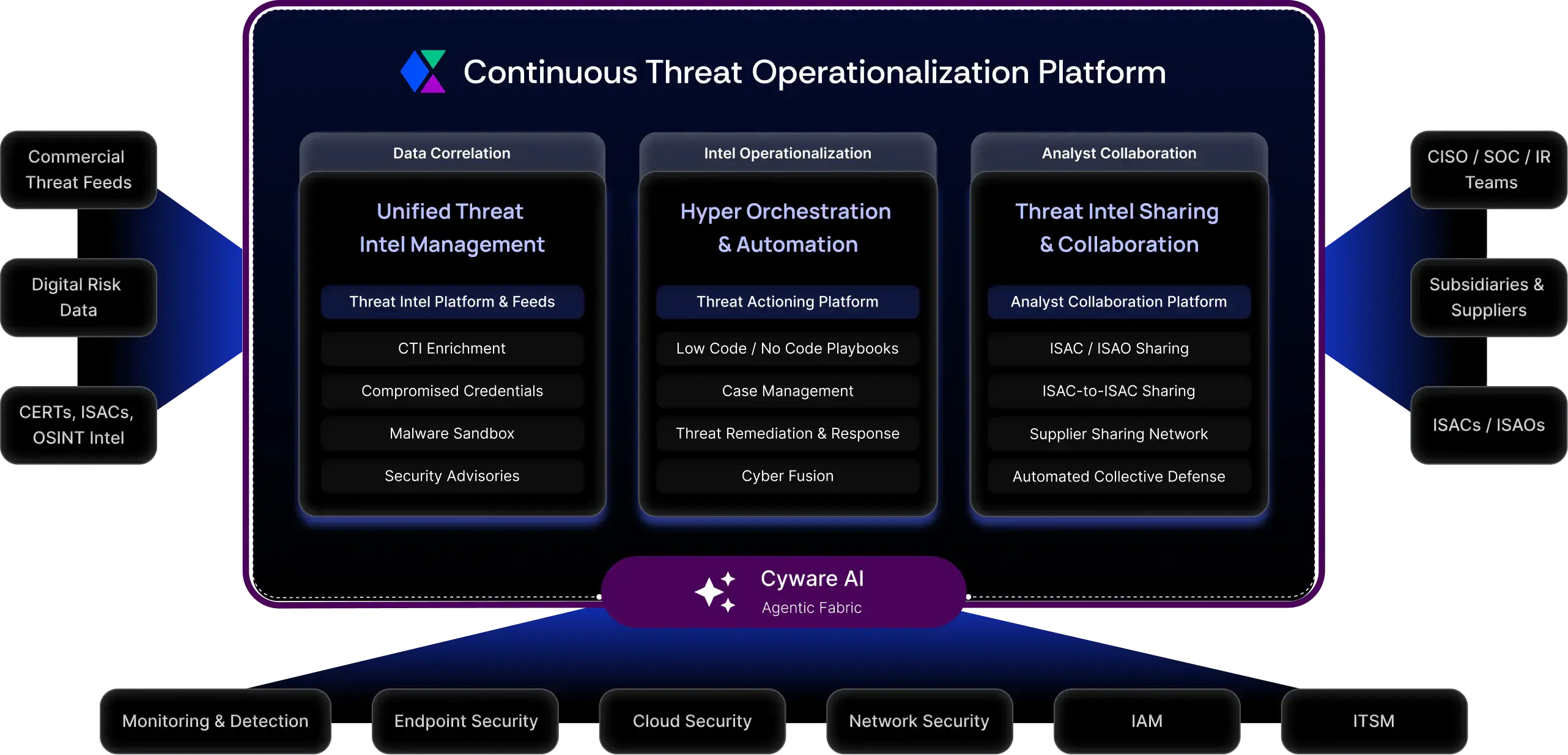 Cyware marketecture diagram highlighting end-to-end threat intelligence management, from detection to response to sharing