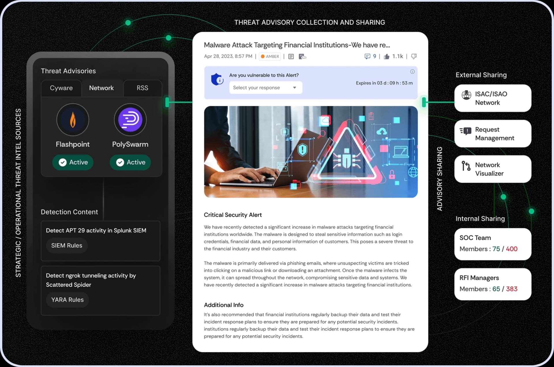 Illustration showing how Cyware enables you to collaborate and share cyber intelligence securely across your ecosystem