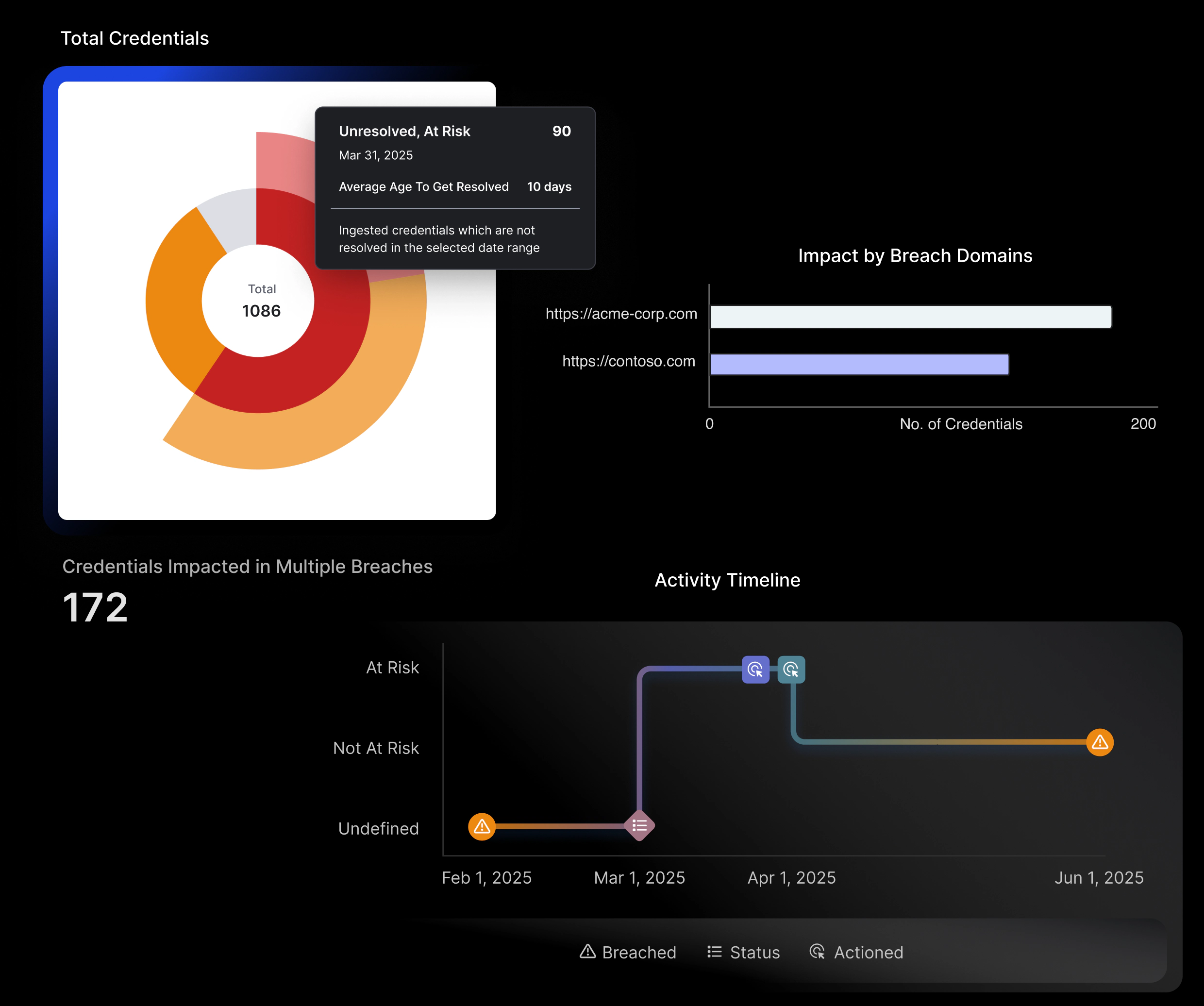 Cyware Threat Intelligence Platform detecting compromised credentials, monitoring domains in real-time, and enabling immediate mitigation actions