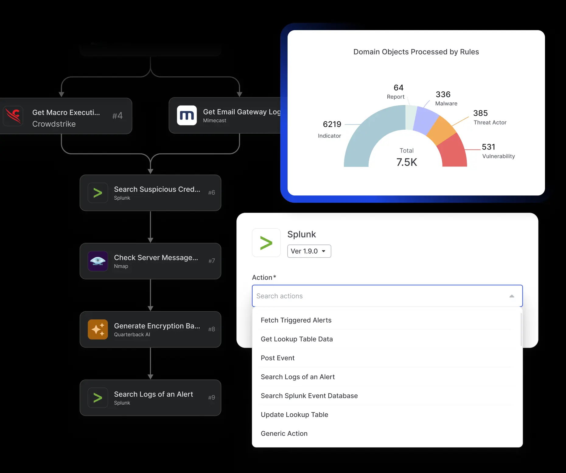 Cyware Threat Intelligence Platform translating prioritized threat intelligence into automated workflows to accelerate response across the security ecosystem