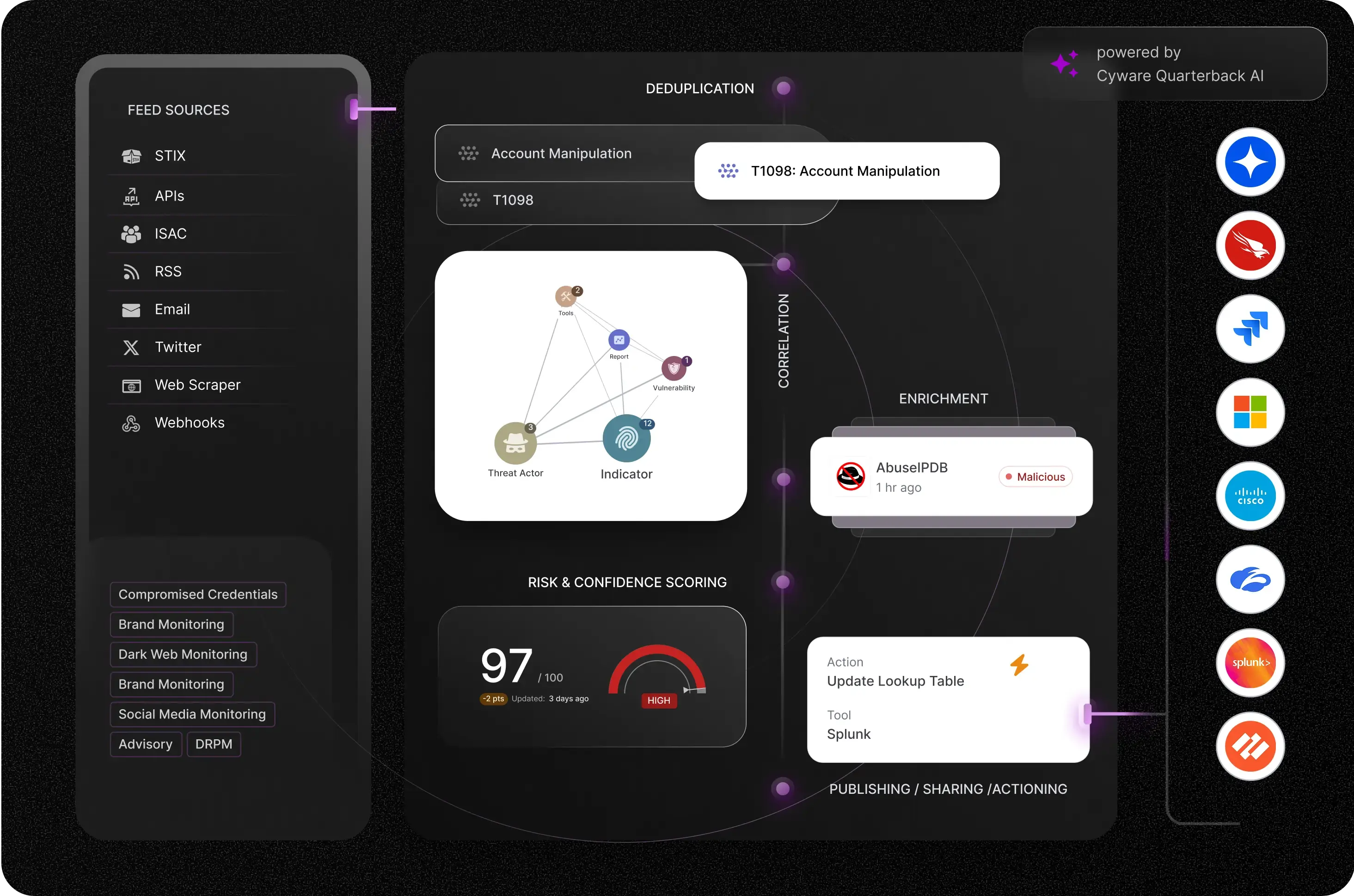 Illustration showing how Cyware unifies and operationalizes cyber threat intelligence within a single platform