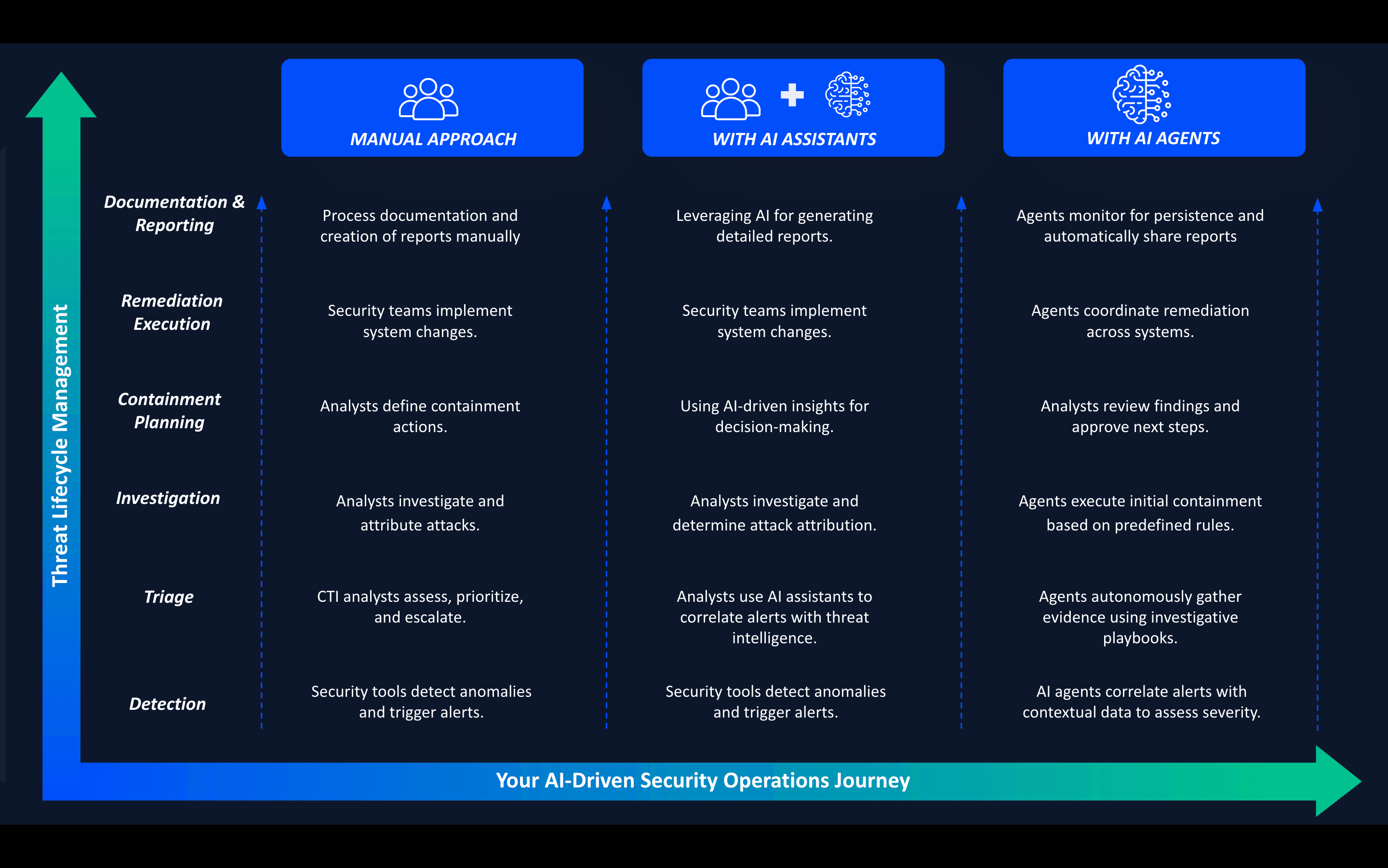 AI-driven security operations
